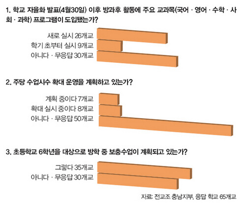 학교 자율화 이후 학원화하는 초등학교