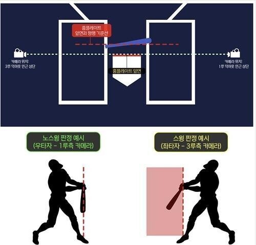 The Korea Baseball Commission (KBO) will introduce a check swing video reading from the 19th. Provided by the Korea Baseball Committee