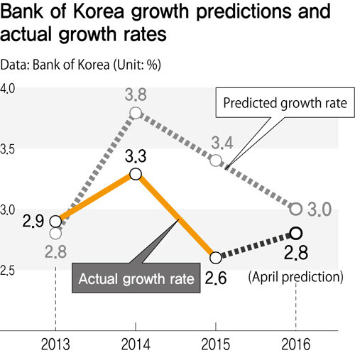 Bank of Korea growth predictions and actual growth rates