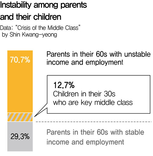 Instability among parents and their children. Data: “Crisis of the Middle Class” by Shin Kwang-yeong