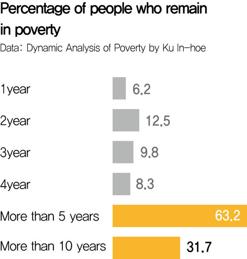 Percentage of people who remain in poverty. Data: Dynamic Analysis of Poverty by Ku In-hoe