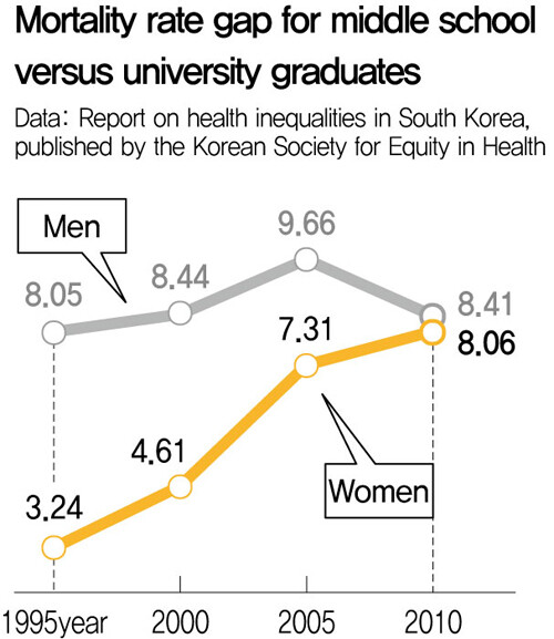 Mortality rate gap for middle school versus university graduates. Data: Report on health inequalities in South Korea