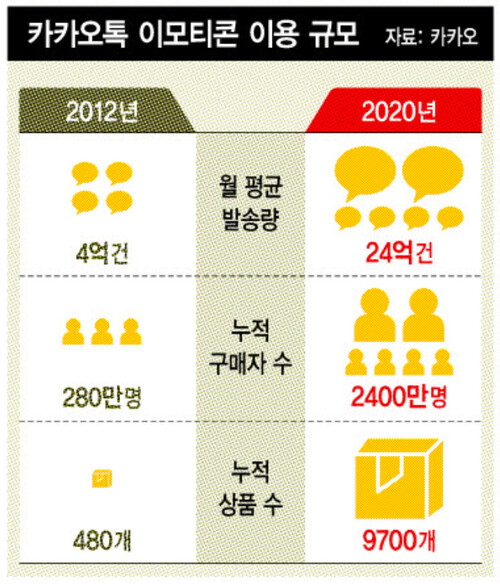 카카오 첫 구독 서비스…딩동~ 이모티콘 왔어요 : It : 경제 : 뉴스 : 한겨레