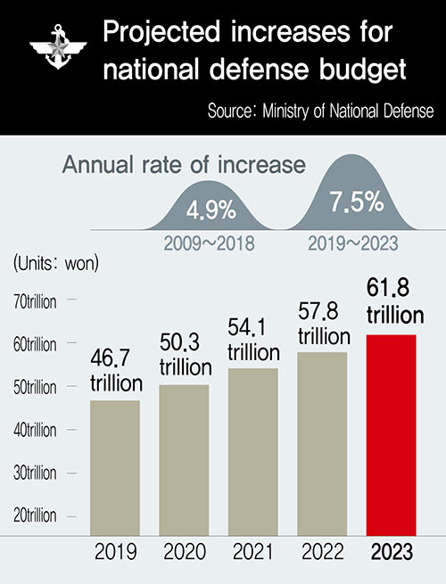 Projected increases for national defense budget