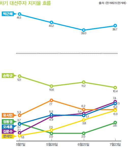 » 차기 대선주자 지지율 흐름