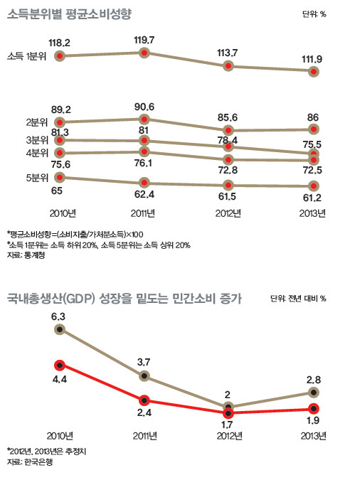 가계가 미래에 대한 불안에 사로잡혀 소비를 거부하고 있다. 쓸 수 있는 돈에서 실제 쓴 돈의 비율을 뜻하는 가계의 ‘평균소비성향’은 지난해 73.4%로, 역대 최저 수준을 기록했다. 지난 2월26일, 사람들이 서울 명동 거리를 걷고 있다.정용일