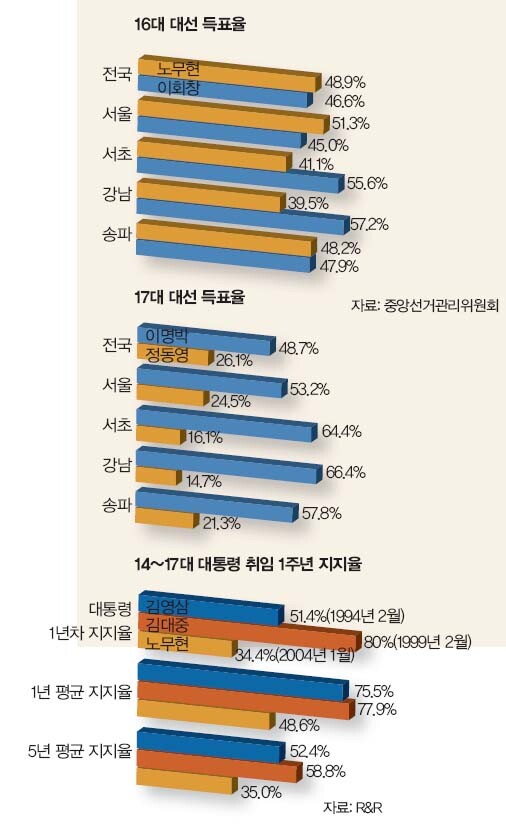 16대 대선 득표율/17대 대선 득표율/ 14~17대 대통령 취임 1주년 지지율