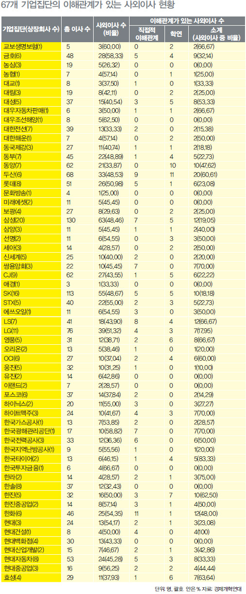 67개 기업집단의 이해관계가 있는 사외이사 현황
