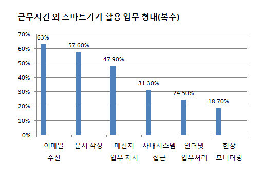 This graph shows the percentage of workers who do work after hours on smart devices. From left to right