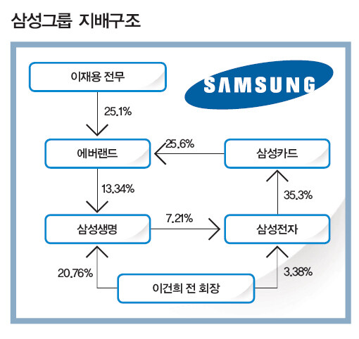 삼성그룹 지배구조