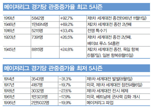 메이저리그 경기당 관중증가율 최고 5시즌/메이저리그 경기당 관중증가율 최저 5시즌