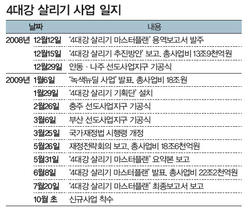 4대강 살리기 사업 일지