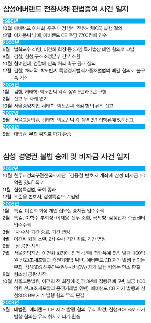 삼성에버랜드 전환사채 편법증여 사건 일지/삼성 경영권 불법 승계 및 비자금 사건 일지