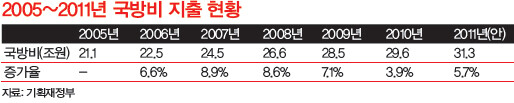 » 2005~2011년 국방비 지출 현황 