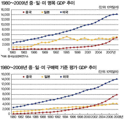 (위)1980~2009년 중·일·미 명목 GDP 추이 / (아래)1980~2008년 중·일·미 구매력 기준 평가 GDP 추이.자료: 중국삼성경제연구소