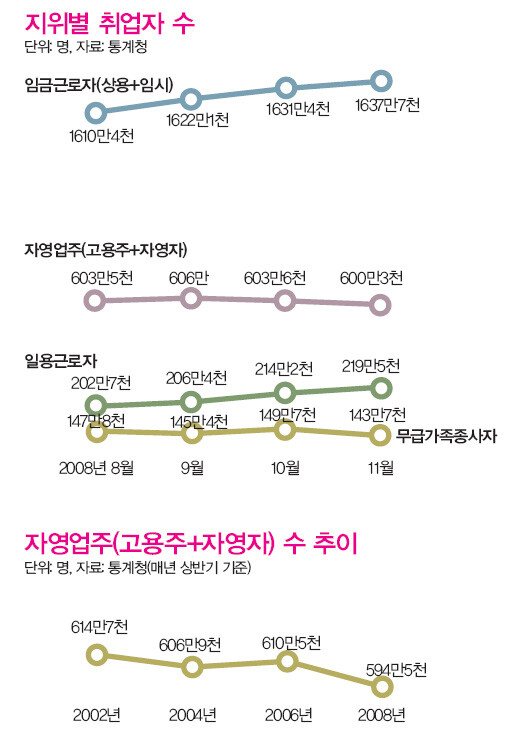 지위별 취업자 수 / 자영업주(고용주+자영자) 수 추이