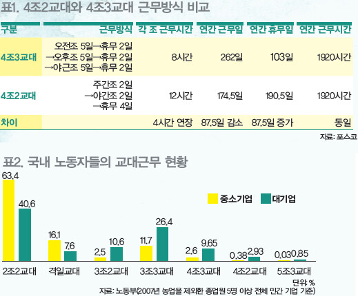 표1. 4조2교대와 4조3교대 근무방식 비교 /표2. 국내 노동자들의 교대근무 현황