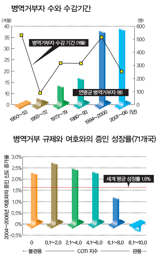 병역거부자 수와 수감기간 / 병역거부 규제와 여호와의 증인 성장률(71개국)