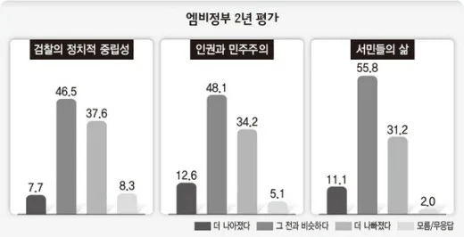 the bar graphs indicate the results from the Research Plus opinion poll conducted between Dec. 29 and Dec. 30 on the items of political neutrality demonstrated by public prosecutors