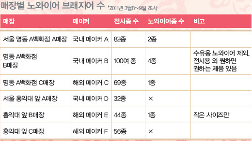 매장별 노와이어 브래지어 수