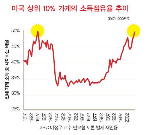 미국 상위 10% 가계의 소득점유율 추이