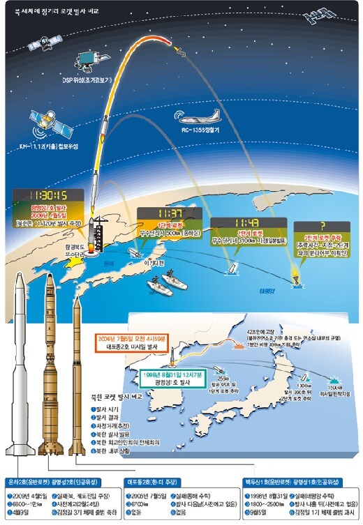  launched on April 5. The graph below shows three projectiles that North Korea has launched since 1998 from left to right:  the latest projectile