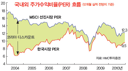 » 국내외 주가수익비율(PER) 흐름 (12개월 실적 전망치 기준)