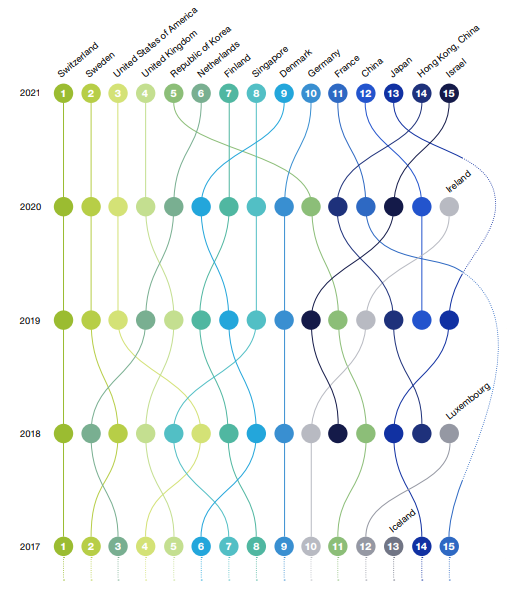 Changes in Global Innovation Index rankings (WIPO Global Innovation Index Database, 2021)