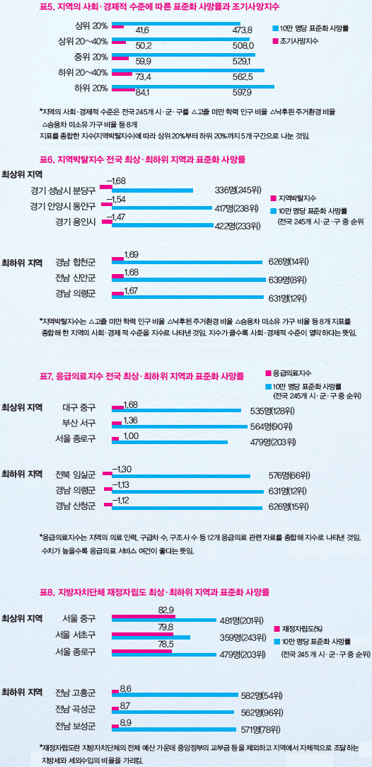 표5. 지역의 사회·경제적 수준에 따른 표준화 사망률과 조기사망지수/ 표6. 지역박탈지수 전국 최상·최하위 지역과 표준화 사망률 / 표7. 응급의료지수 전국 최상·최하위 지역과 표준화 사망률 /표8. 지방자치단체 재정자립도 최상·최하위 지역과 표준화 사망률