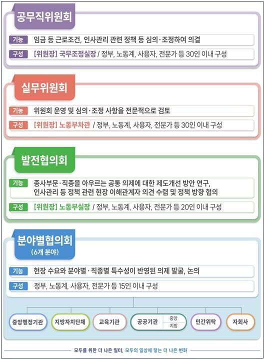 공무직위원회 구조