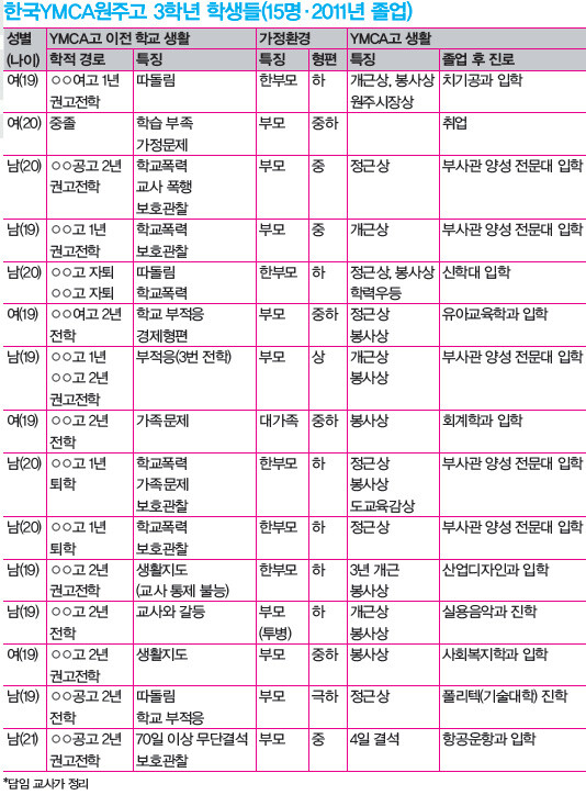 » 한국YMCA원주고 3학년 학생들(15명·2011년 졸업)