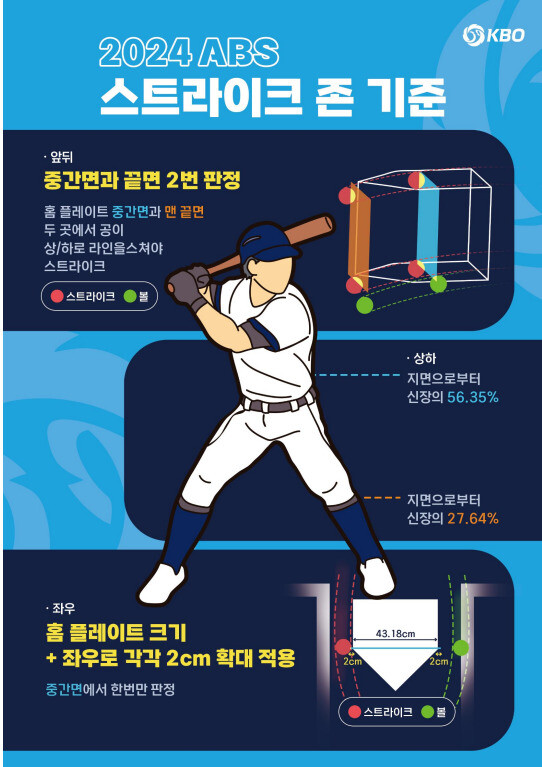 ABS 스트라이크 존. 한국야구위원회 제공