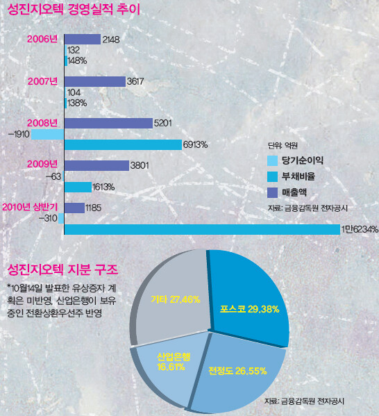 성진지오텍 경영실적 추이.자료: 금융감독원 전자공시