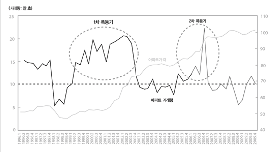 〈도표 3〉 전국 아파트 거래량 및 가격 추이 (1996.1Q~2009.4Q) KSERI 작성