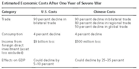 Estimated economic costs after one year of severe war