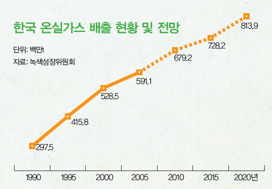 한국 온실가스 배출 현황 및 전망