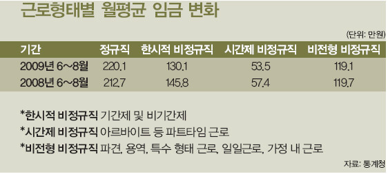 근로형태별 월평균 임금 변화