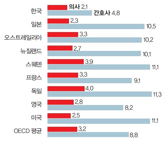 국내 공공의료 실태. 인구 1천명당 활동 의사·간호사 수