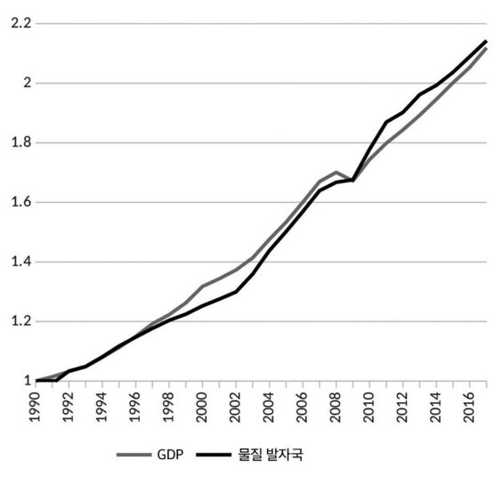 세계 GDP와 물질발자국. 창비 제공