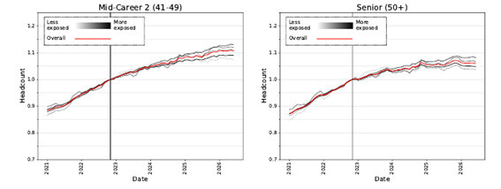 AI 노출도와 연령에 따른 일자리 변화 <2>. 자료 Brynyolfsson et al, 2026.