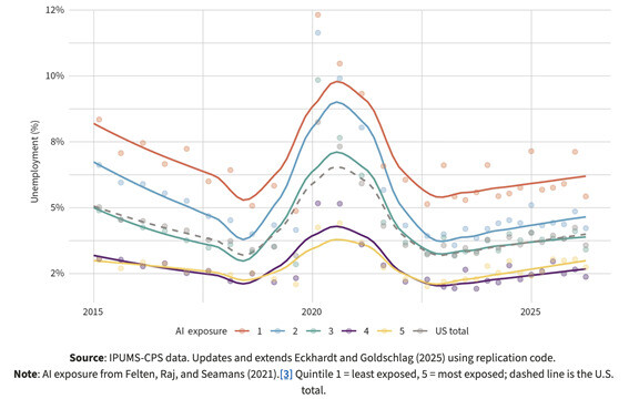 AI 노출도에 따른 실업률 변화. 자료 Stanford Institure for Economic Policy Research