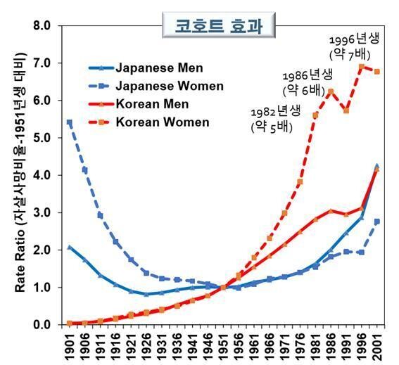 한국·일본 남녀의 출생연도별 자살의 비례사망률. 연령 및 기간 효과를 보정한 수치로 기준은 1951년생을 기준으로 한 비례사망률임. 장숙랑 중앙대 교수 제공