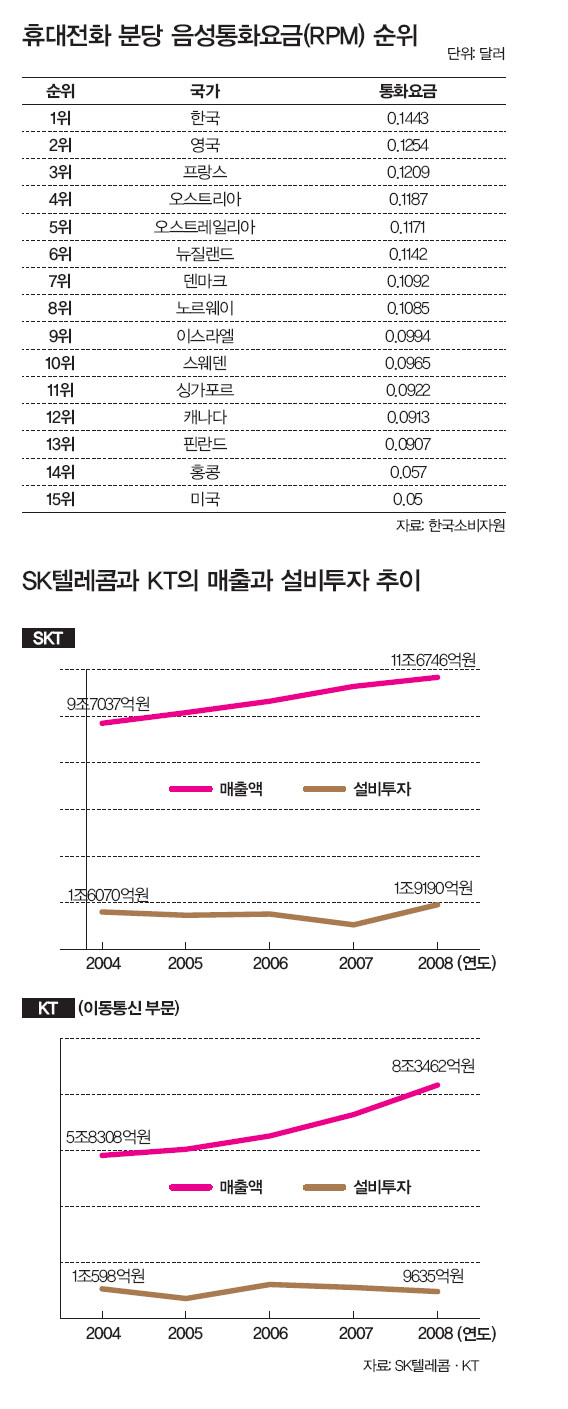 휴대전화 분당 음성통화요금(RPM) 순위/SK텔레콤과 KT의 매출과 설비투자 추이