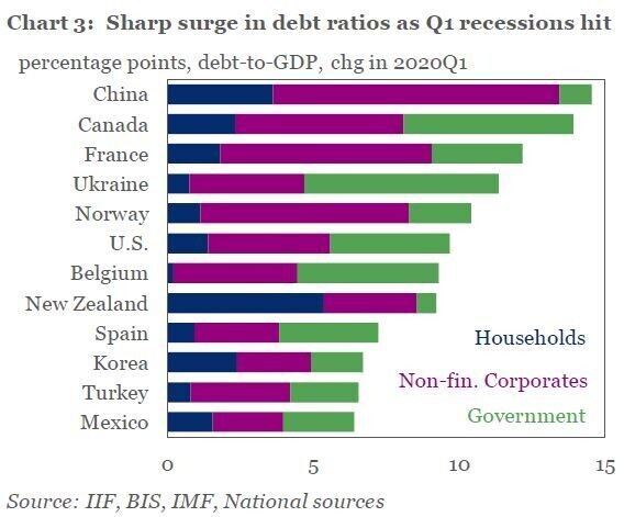A comparison of the rate of debt increase among countries, with South Korea in 10th place<br><br>A sharp surge in debt ratios sparked by Q1 recessions