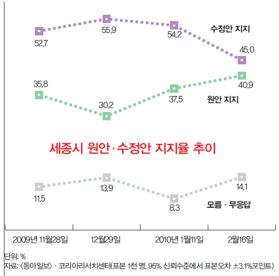 세종시 원안·수정안 지지율 추이