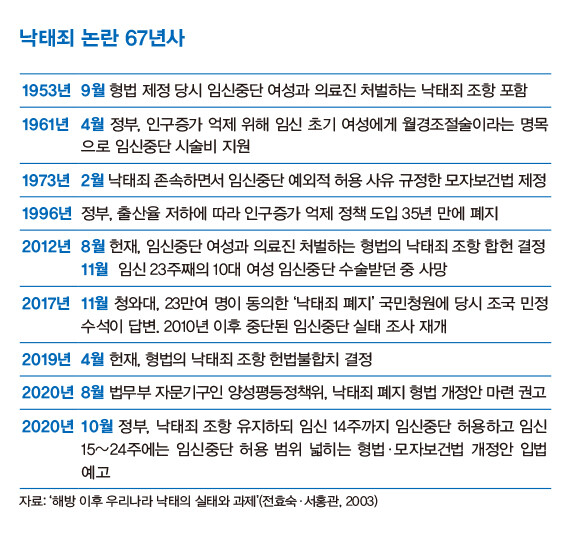 자료: ‘해방 이후 우리나라 낙태의 실태와 과제’(전효숙·서홍관, 2003)