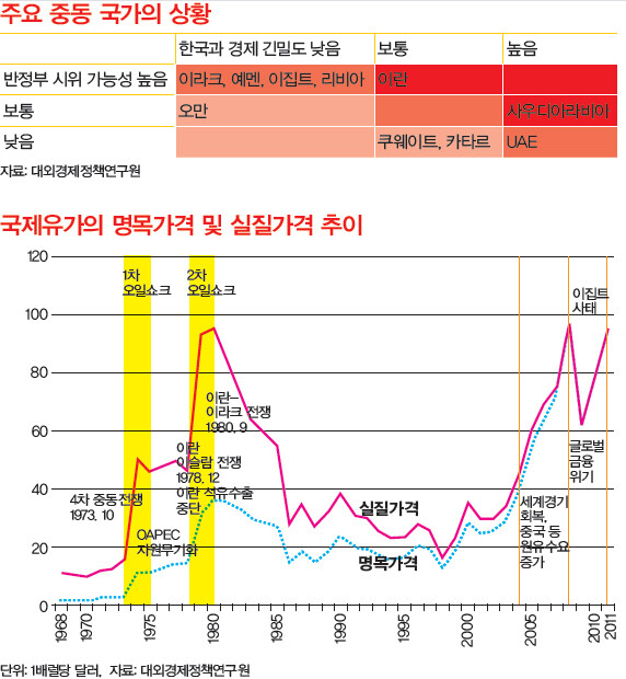 » 주요 중동 국가의 상황(위) / 국제유가의 명목가격 및 실질가격 추이(아래) 