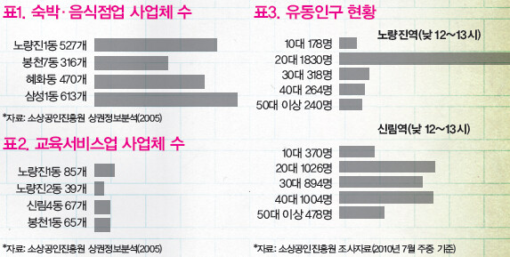 » 표1. 숙박·음식점업 사업체 수 / 표2. 교육서비스업 사업체 수 / 표3. 유동인구 현황