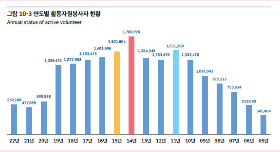 연도별 자원봉사자 추이. 2022년도 사회복지자원봉사 통계연보 ※ 이미지를 누르면 크게 볼 수 있습니다.