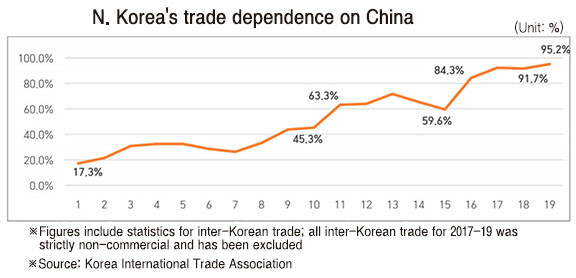 N. Korea's trade dependence on China